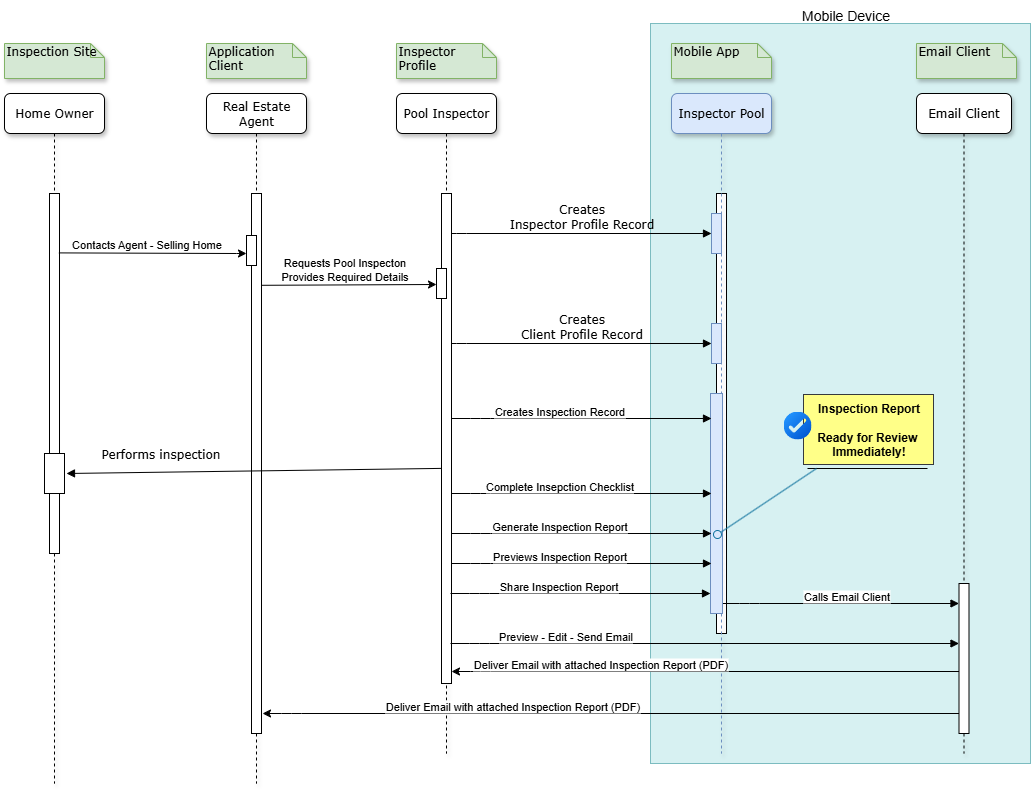 Solution Applied Sequence Diagram